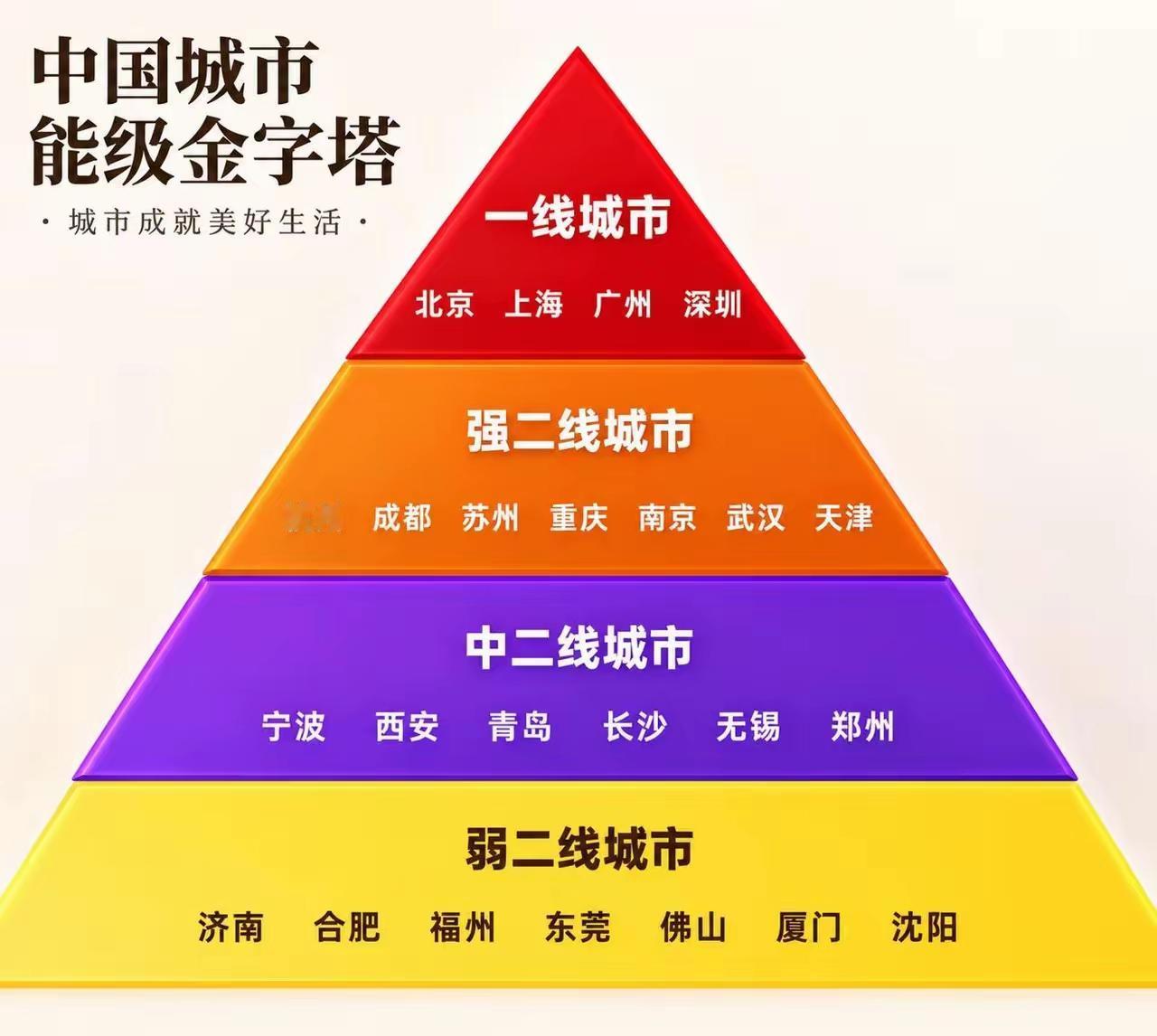 【中国城市能级金字塔，四座一线城市排位稳固】

中国四大一线城市，北上广深，目前
