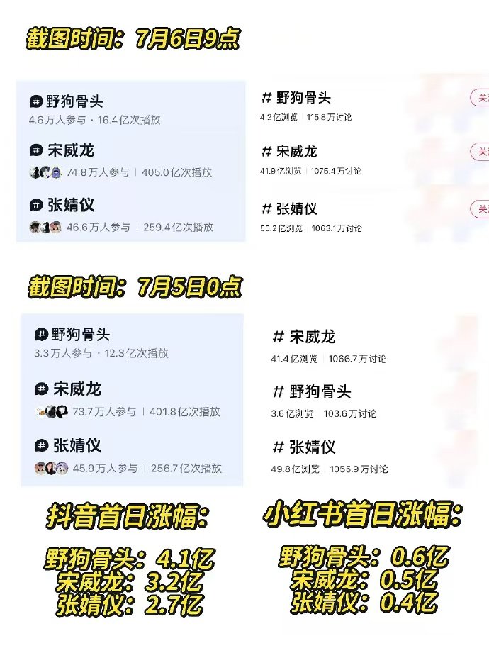 野狗骨头开播数据野狗骨头数据 野狗骨头开播数据势头好猛，全平台数据碾压式第一！！