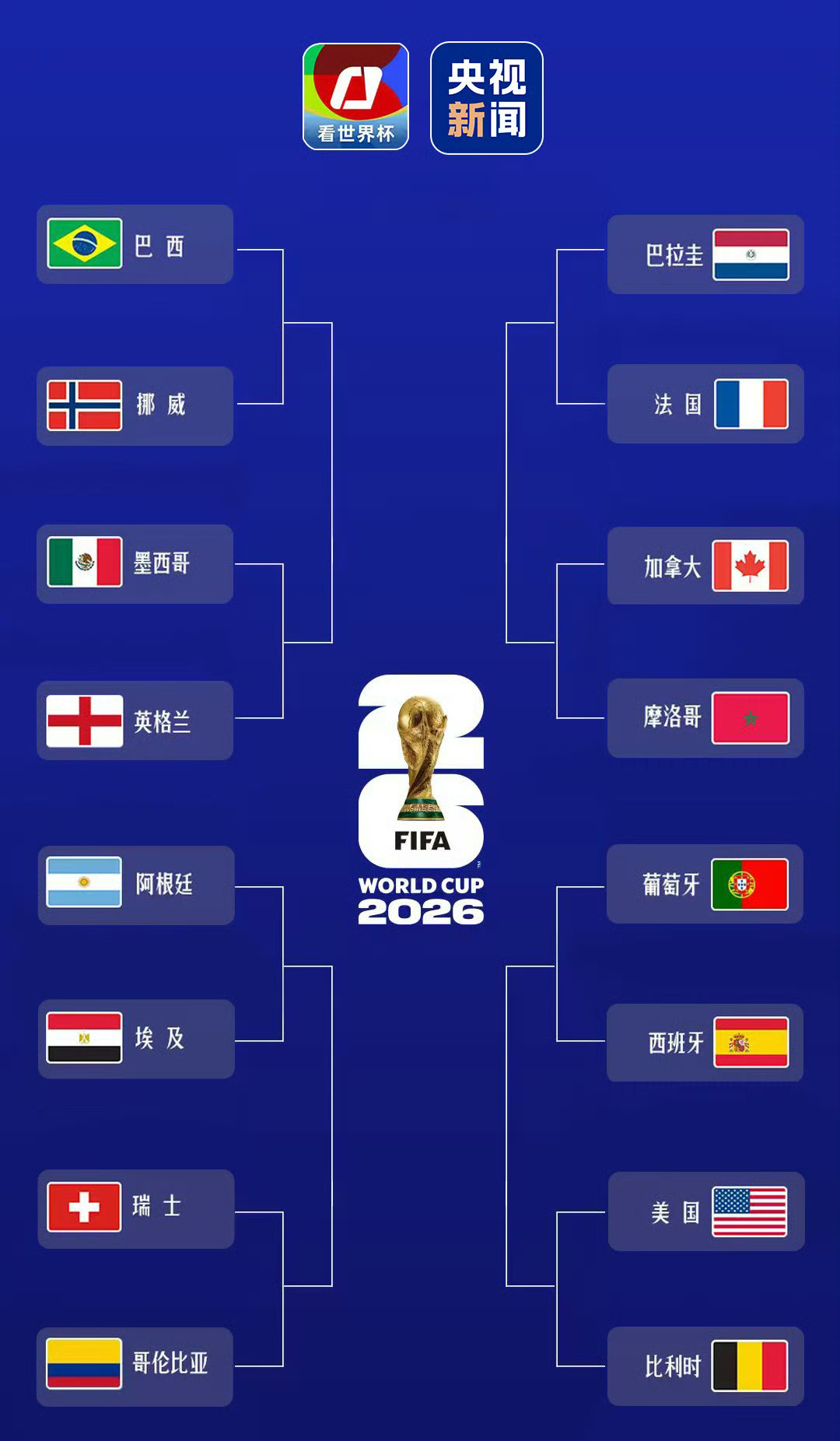 世界杯16强全部产生随着哥伦比亚一球击败加纳拿下最后晋级名额，2026美加墨世界