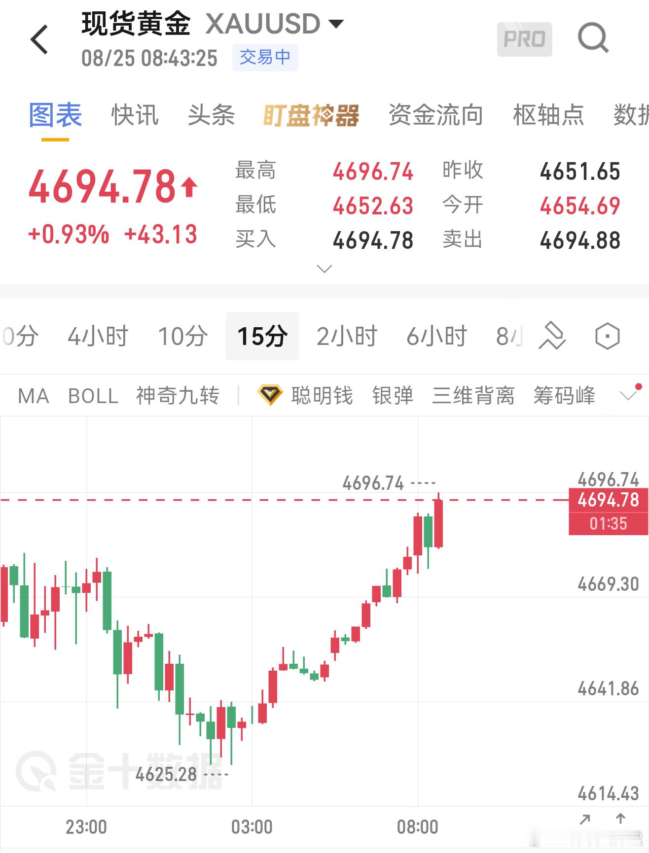 8.25黄金早间分析美债收益率走低、美元走弱持续利好金价，央行购金+地缘避险双重
