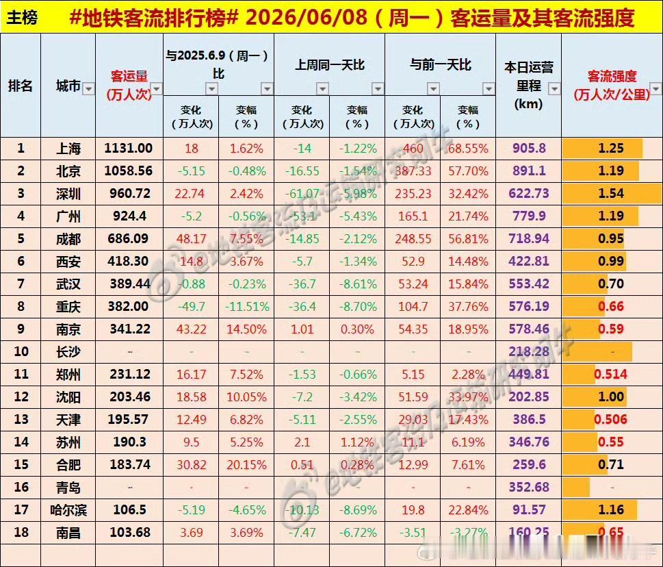 高考第二天，西安地铁客流量达418万人次多，突破400万[呲牙][呲牙][呲牙]