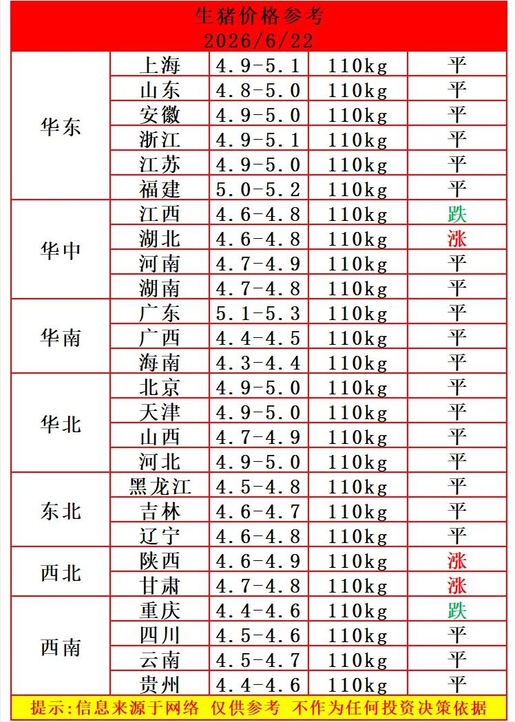 今天（2026.6.22）猪价“稳”了，端午节刚过猪价没有下跌，已经是比较理想了