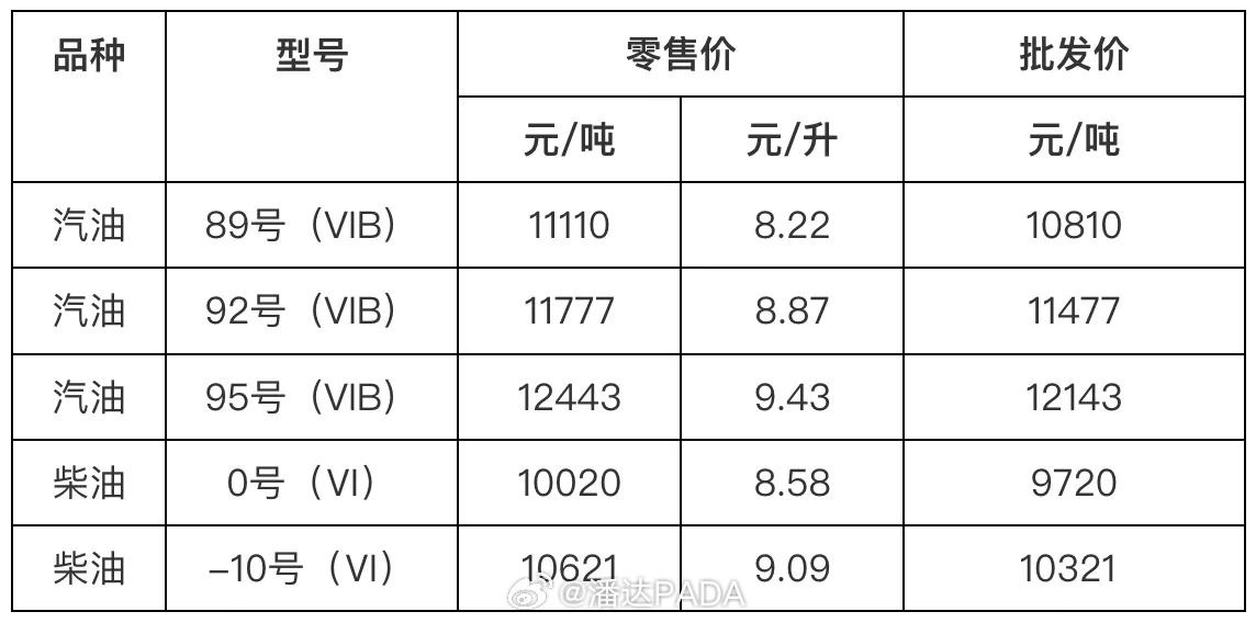 国家继续出手调控油价4月7日油价调控后如图，92号汽油为8.87元/升，95号汽