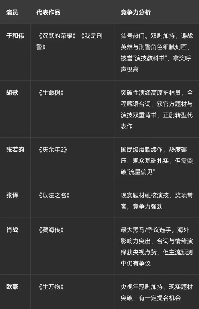 千问预测金鹰奖提名来了🤣🤣🥲 