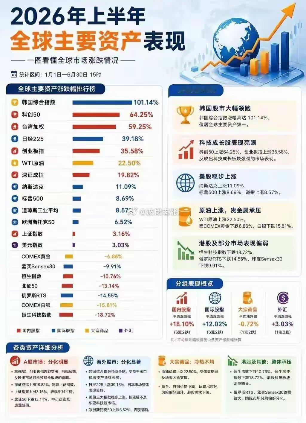 科创50暴涨64%，但七成个股下跌：A股正在变成“少数人的牛市”2026年上半年