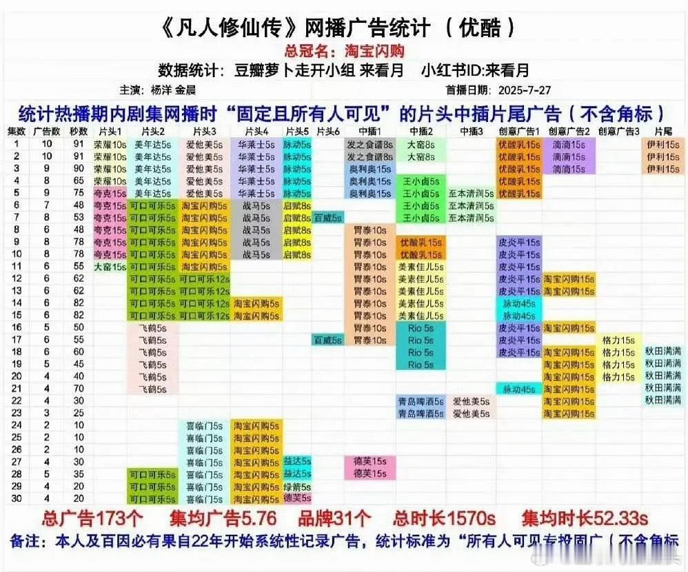 杨洋和王鹤棣谁更扛招商？ 