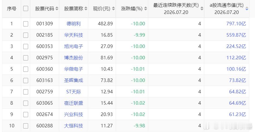 4进5明天PK了，ST天际稳了 