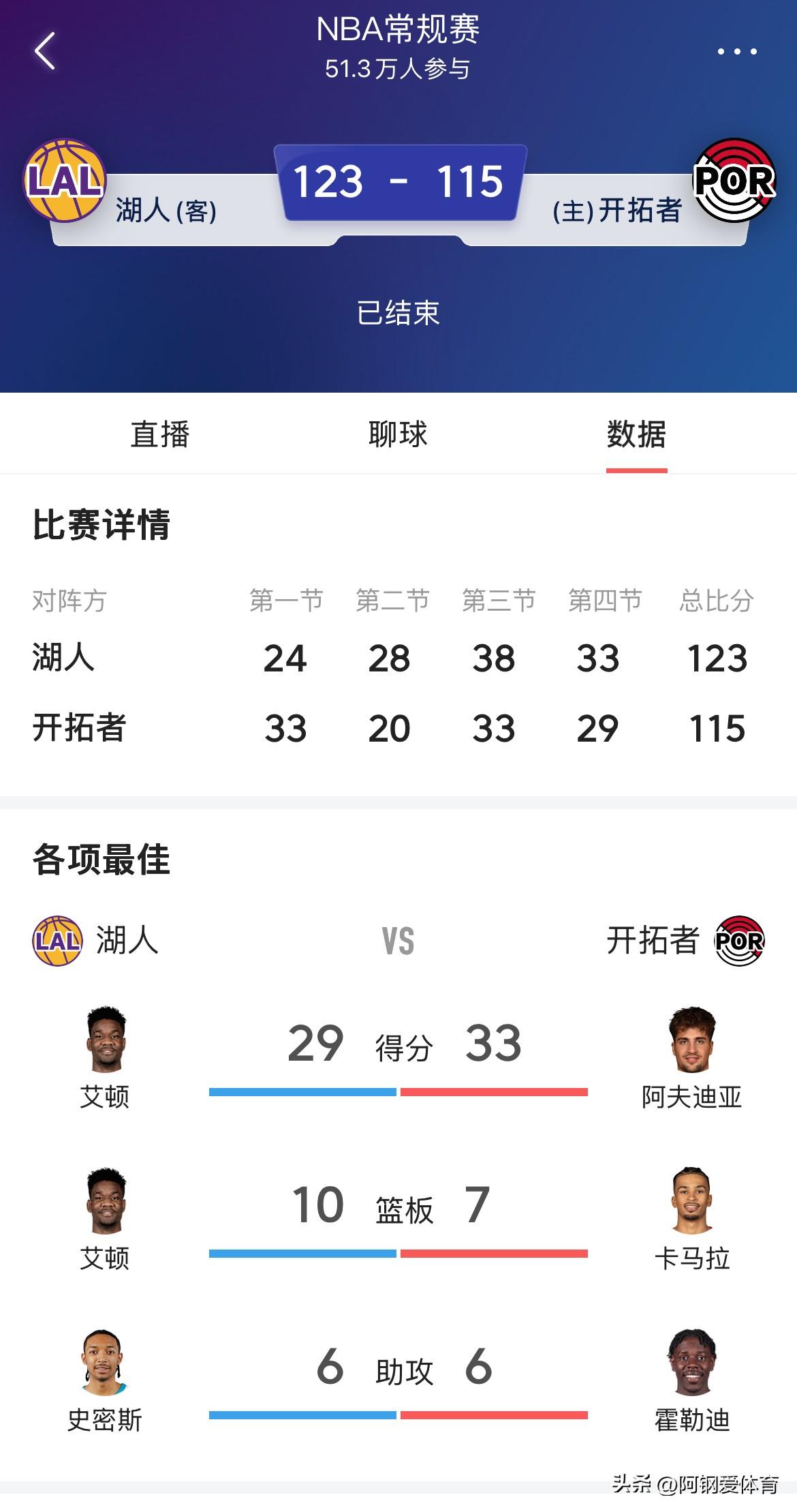 恭喜湖人！拿下这场关键之战，实在太棒了！今年休赛期签下的双向球员史密斯，今日表现