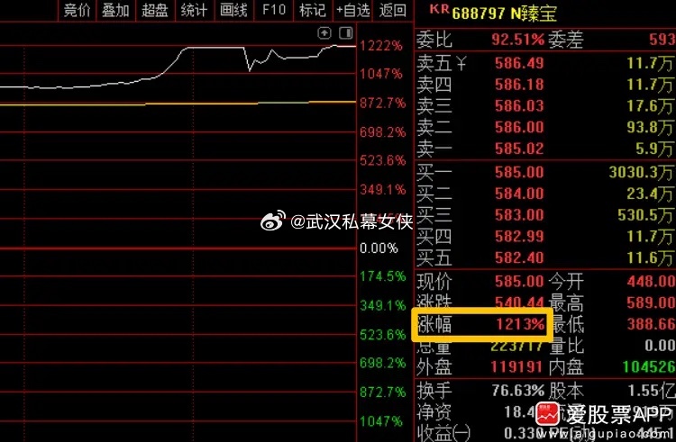 今天“大肉新股”臻宝科技，上市首日狂涨1212%。中一签可以大赚27万，这是年内