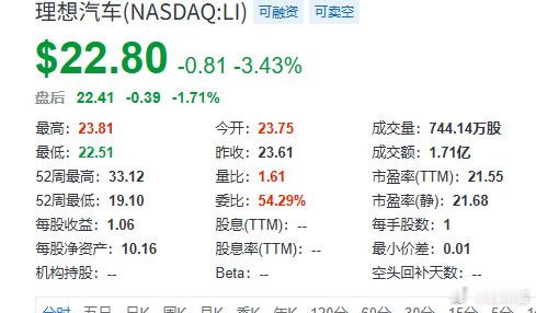 再看蔚小理的股价，昨晚黑色星期五小鹏跌了8%，蔚来跌了10%，理想反而最坚挺，跌