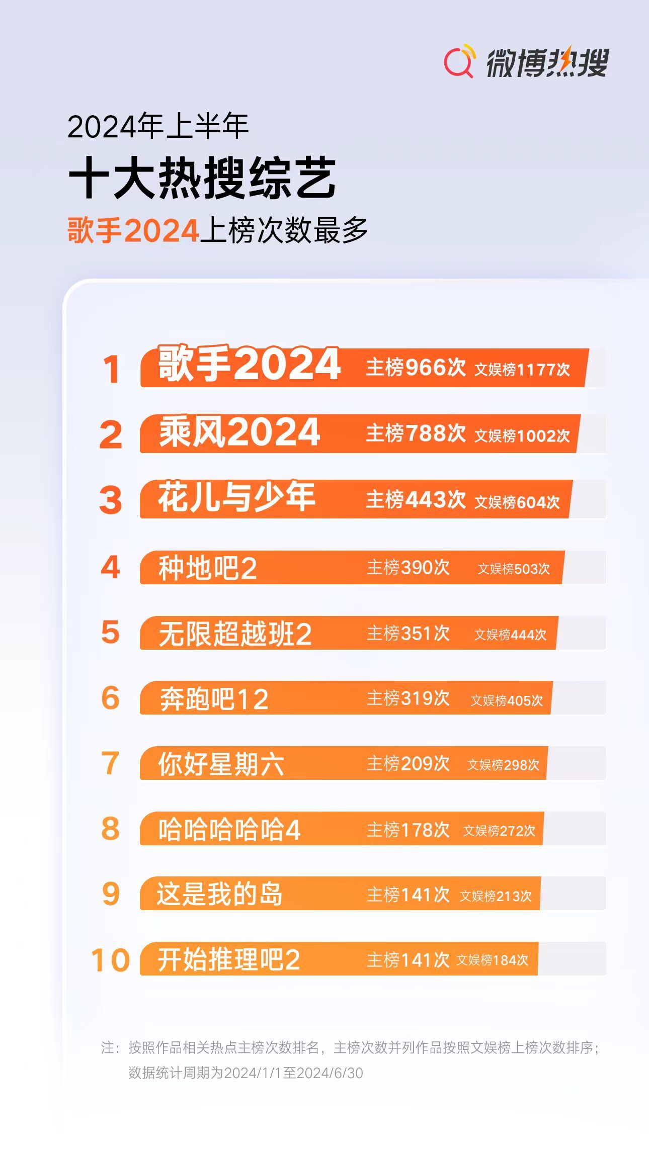  微博十大热搜综艺来啦！《歌手2024》《乘风2024》《花儿与少年》《种地吧2