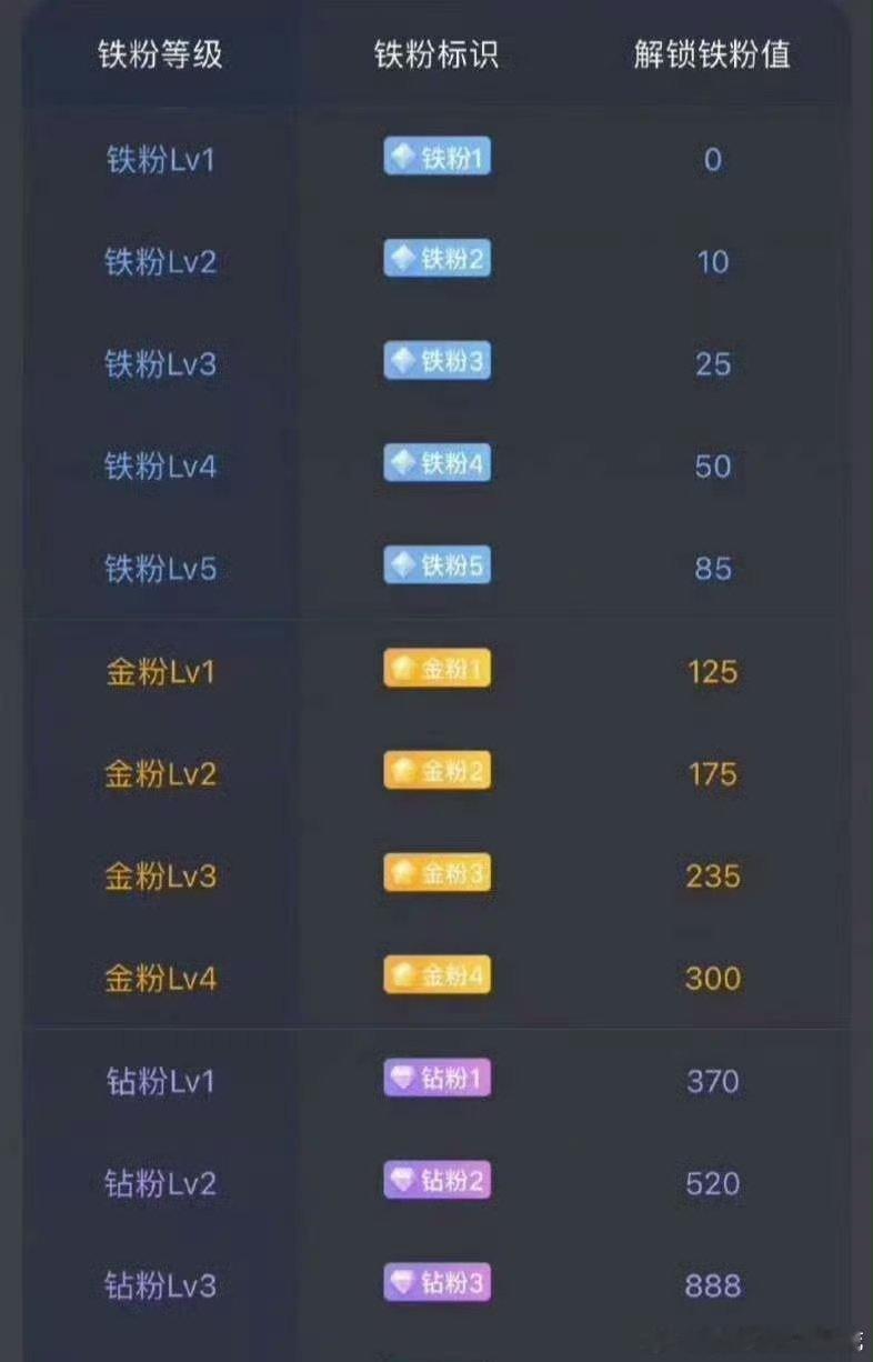 🌺 每日打卡攒能量，铁粉等级节节升！🔥🌺 铁粉→金粉→钻粉层层进阶，888