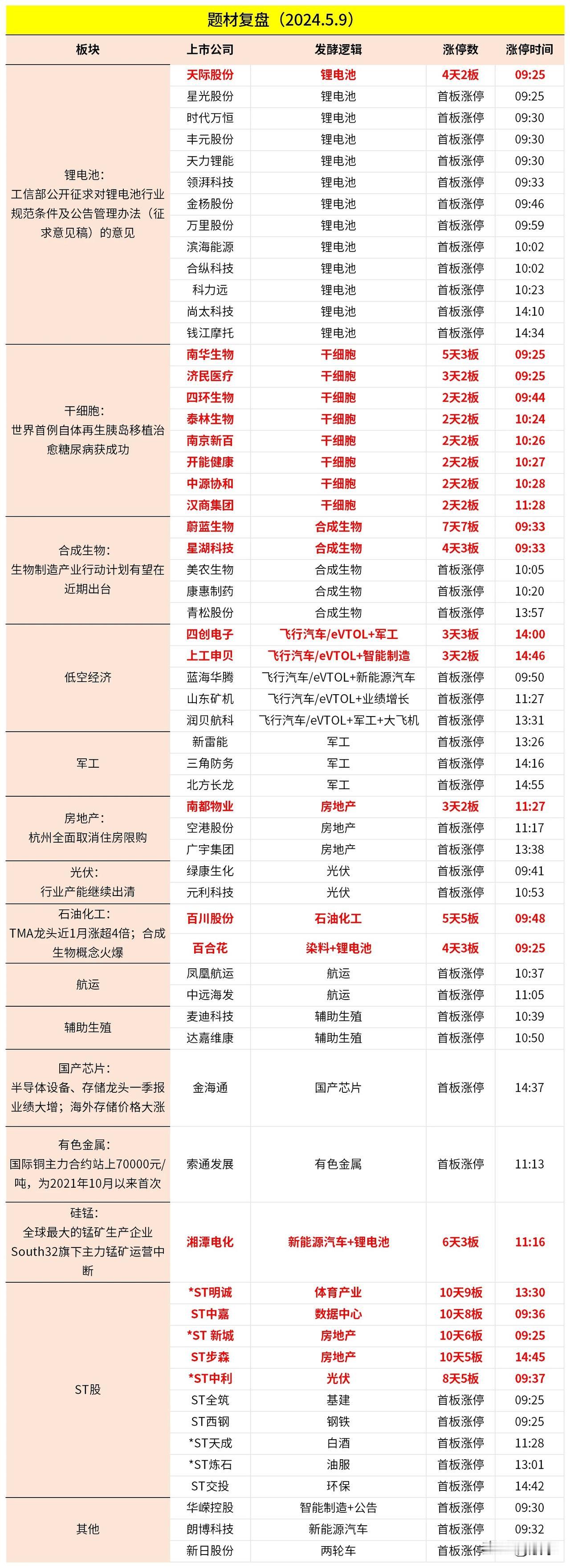 海停个数：52只 ，总级率：27.45％，总炸板率：25.35%。

1。锂电池