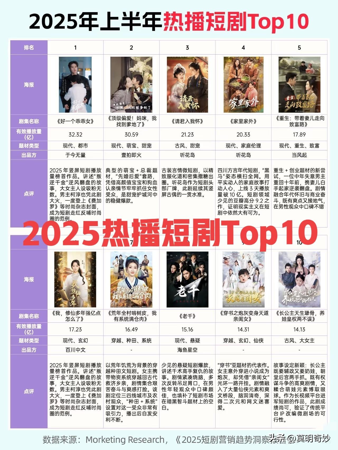 - 15分钟的时长可无缝嵌入这些场景。且它开篇就抛冲突、集集有反转，能让观众在短