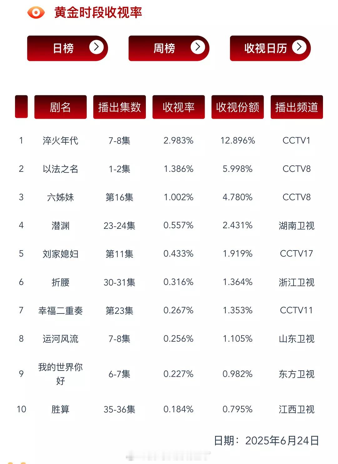 《以法之名》首日cvb1.386%，接档《长安的荔枝》大结局0.922%，拉升0