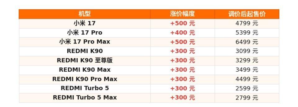 小米多款产品今起正式涨价[吃瓜群众]
涵盖小米所有主流机型，涨价300-500不