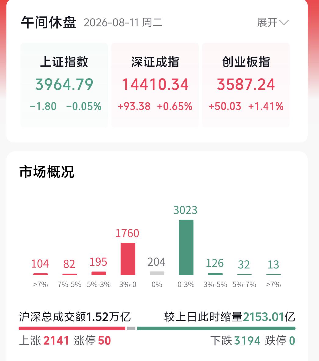 大盘目前已经走出六连阳，但大家一定要看清上午盘面真实细节。
 
今天上午市场大幅
