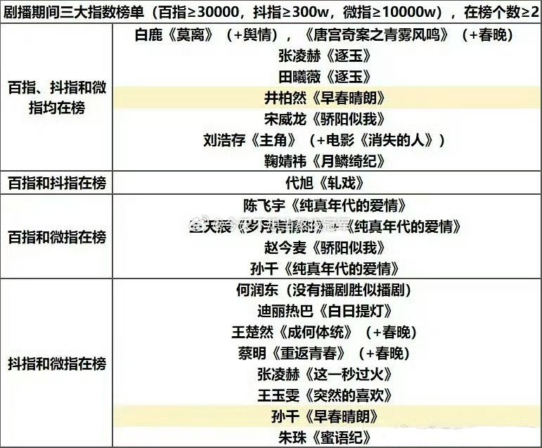 tg. 今年播剧期间演员三大指数都爆的有: 白鹿、张凌赫、田曦薇、井柏然、宋威龙
