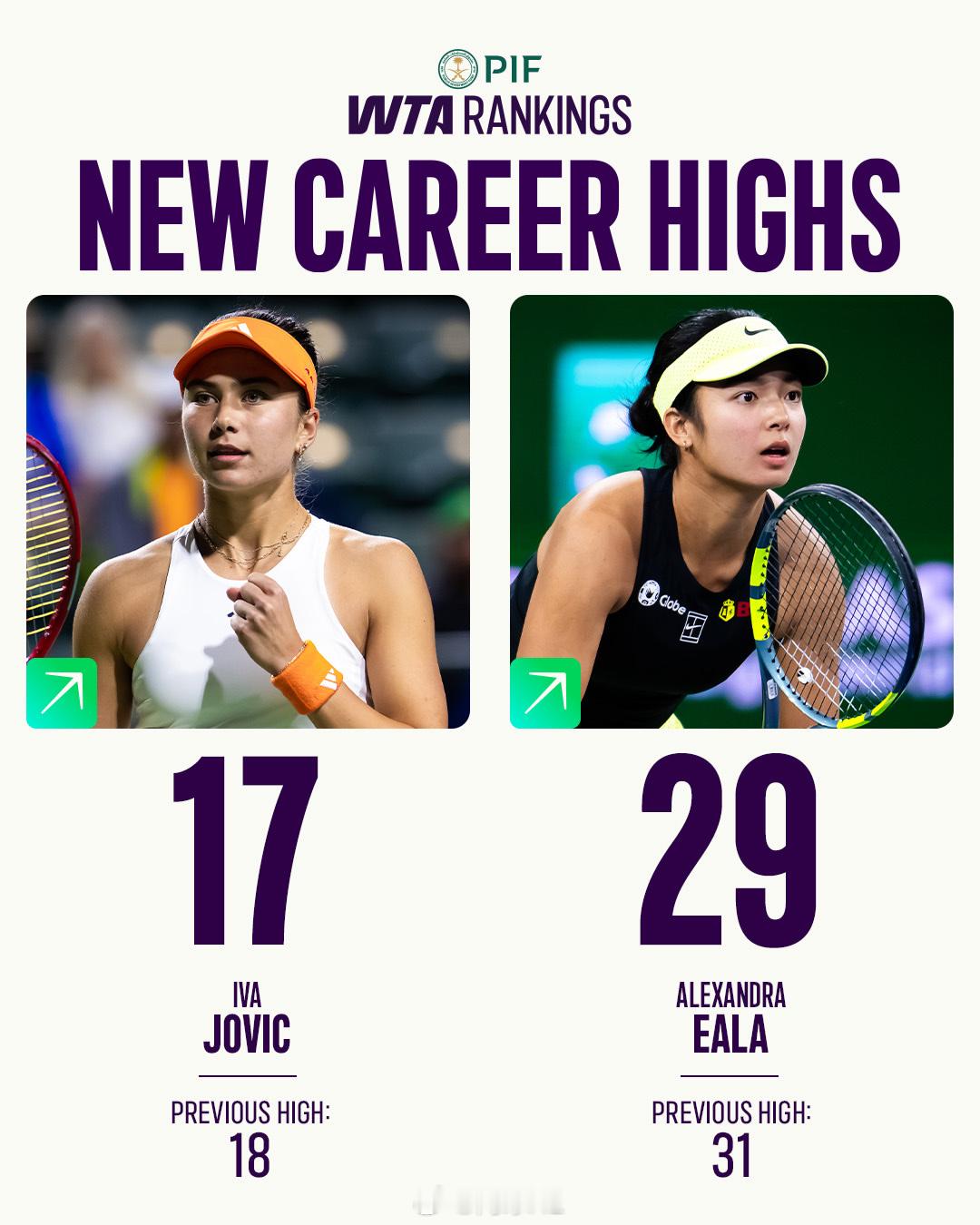 WTA本周单打排名新高的球员👇🇰🇿 莱巴金娜No.2🇨🇦 姆博科No.