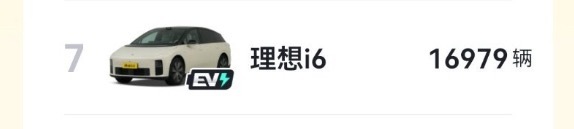 理想 i6 八月份销量接近一万七，不仅杀进了乘用车总榜前十，还是前十里面起步价第