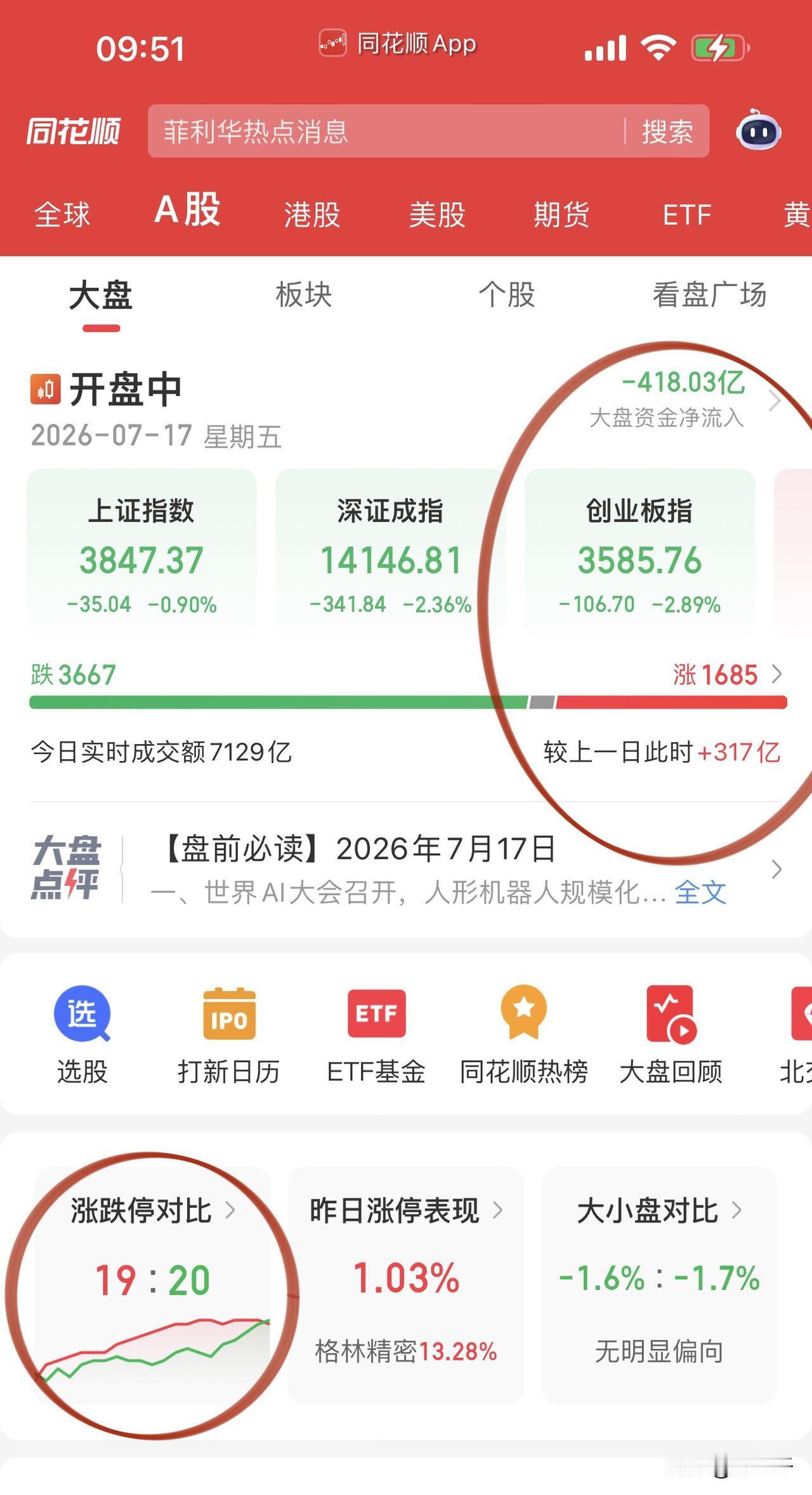 早盘差一丢丢跌出恐慌盘了！
中际旭创一度跌近10%，
带动创业板指数一度跌超4%