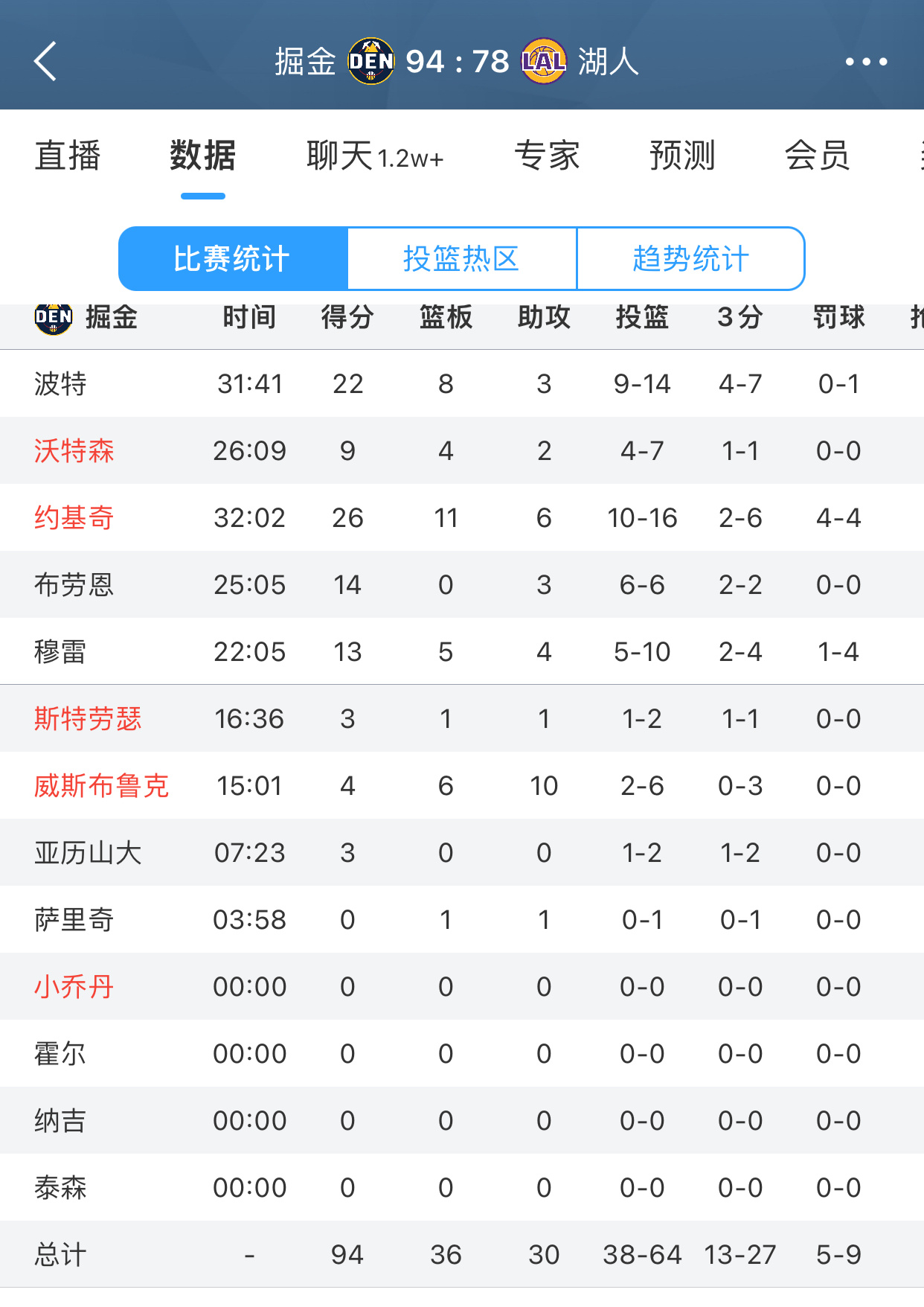 三节结束，掘金94:78湖人！[打call]第四节稳住！ 