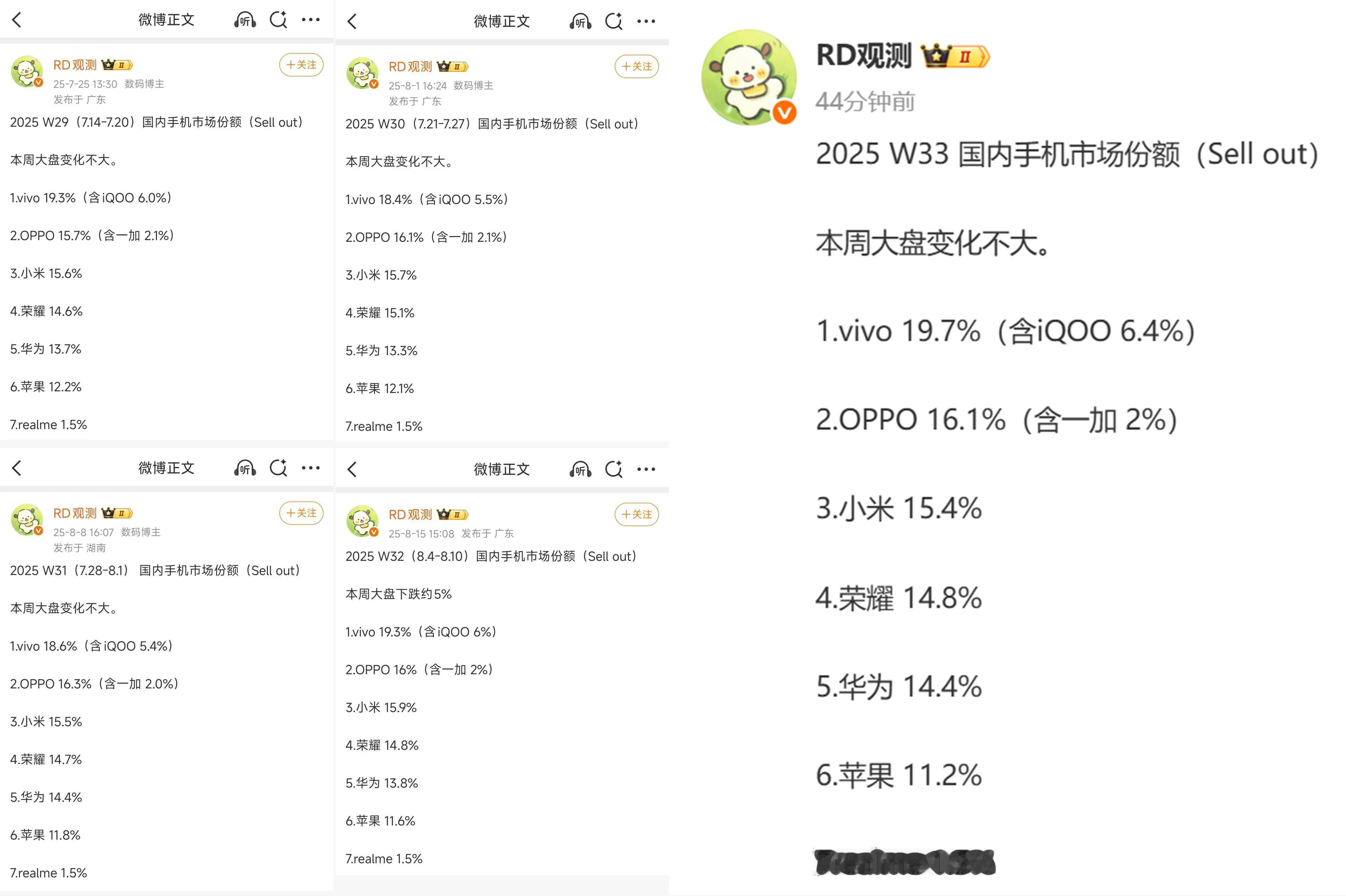 突然发现近几周各家的市场份额排名一样，稳如老狗，都没什么大变化[吃瓜] ​​​