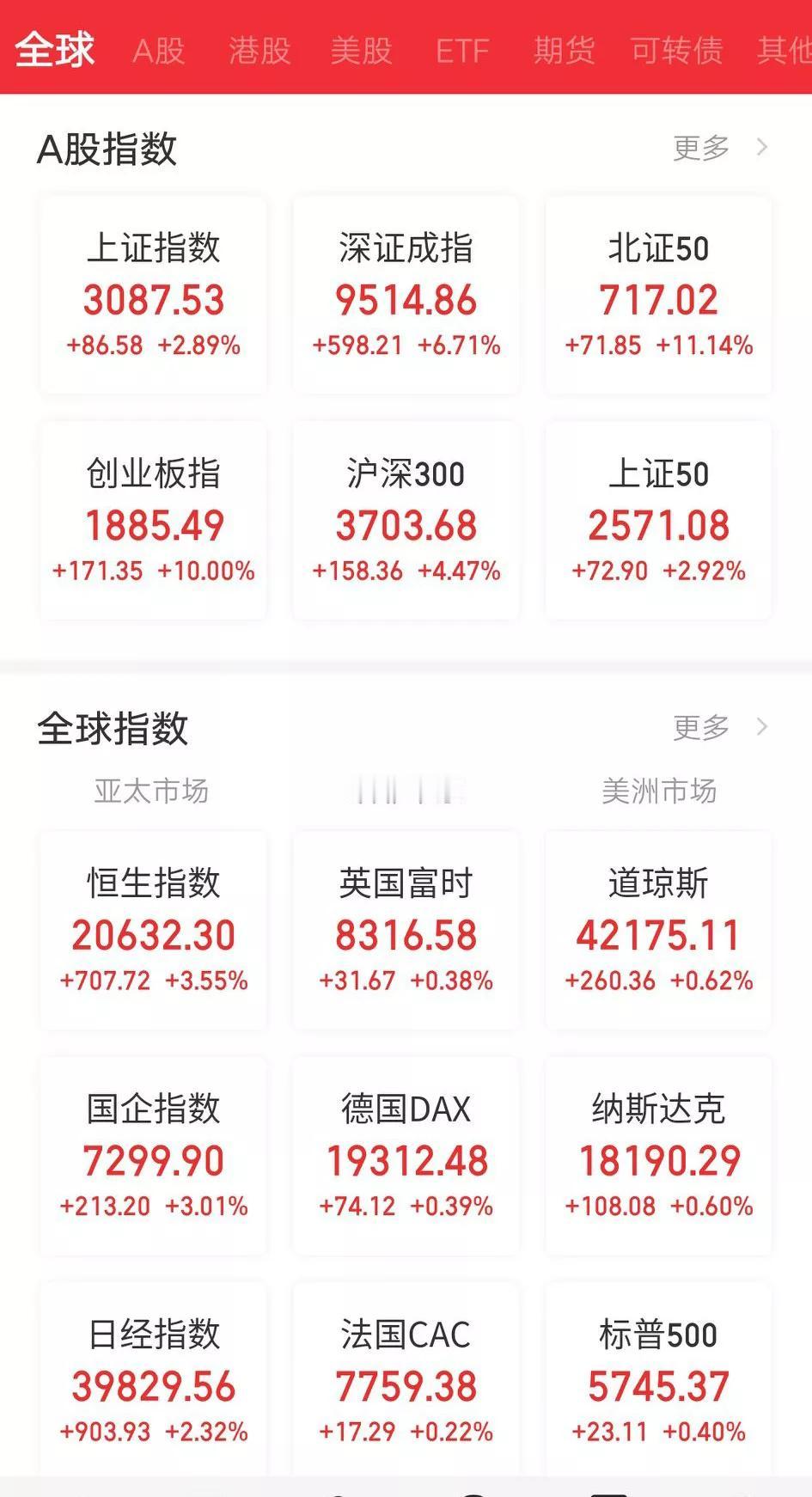 之前出的各种政策刺激消费，没什么大效果。
谁知道股票大涨了四天，周边就有很多人开