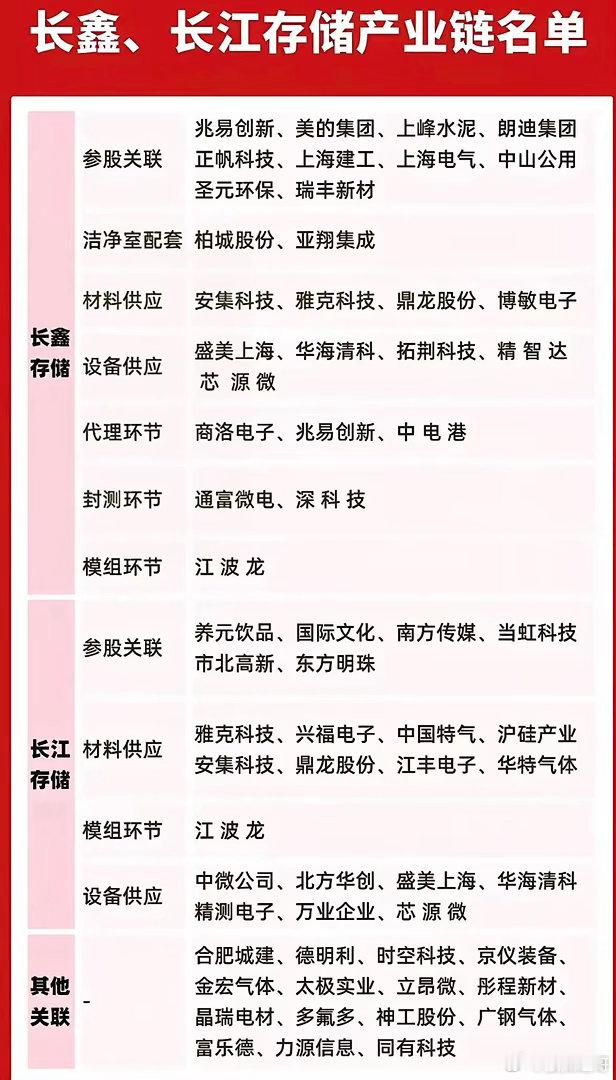 国家大基金重仓的这15家半导体硬核核心企业，那可都是行业里的“狠角色”。梳理长鑫