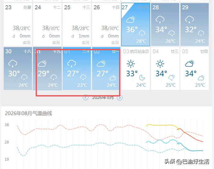超级大喜讯，重庆开始降温了，9月1日最高不到30℃…刚看了下最新的天气预报，未来