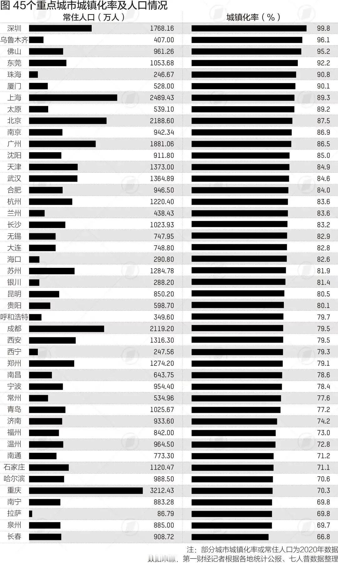 太原常住人口大约540万，和其他一二线城市比，常住人口算少的。但是城镇化率却高达