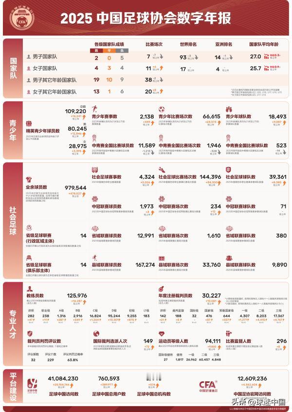 2026年1月30日，中国足球协会正式发布2025年数字年报，聚焦国家队建设、青