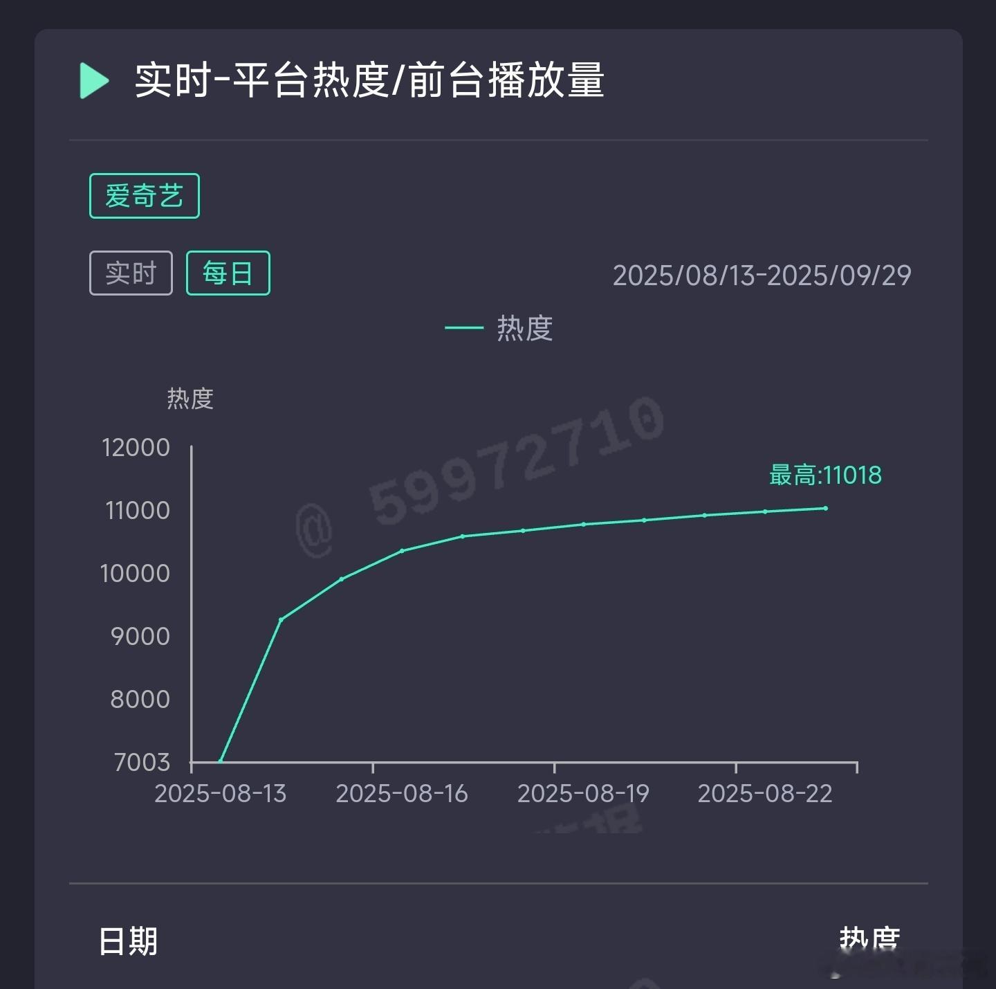 生万物大结局云合推测1.17亿上下。 ​​​