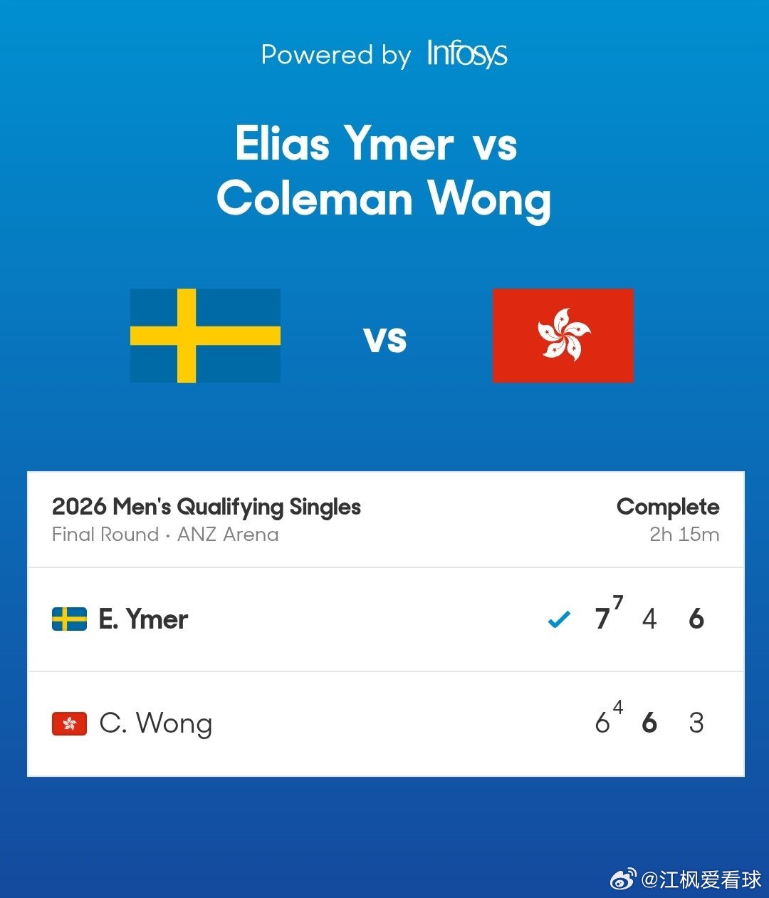 澳网2026 男单资格赛决胜轮黄泽林🇭🇰6-7(4)/6-4/3-6不敌伊梅