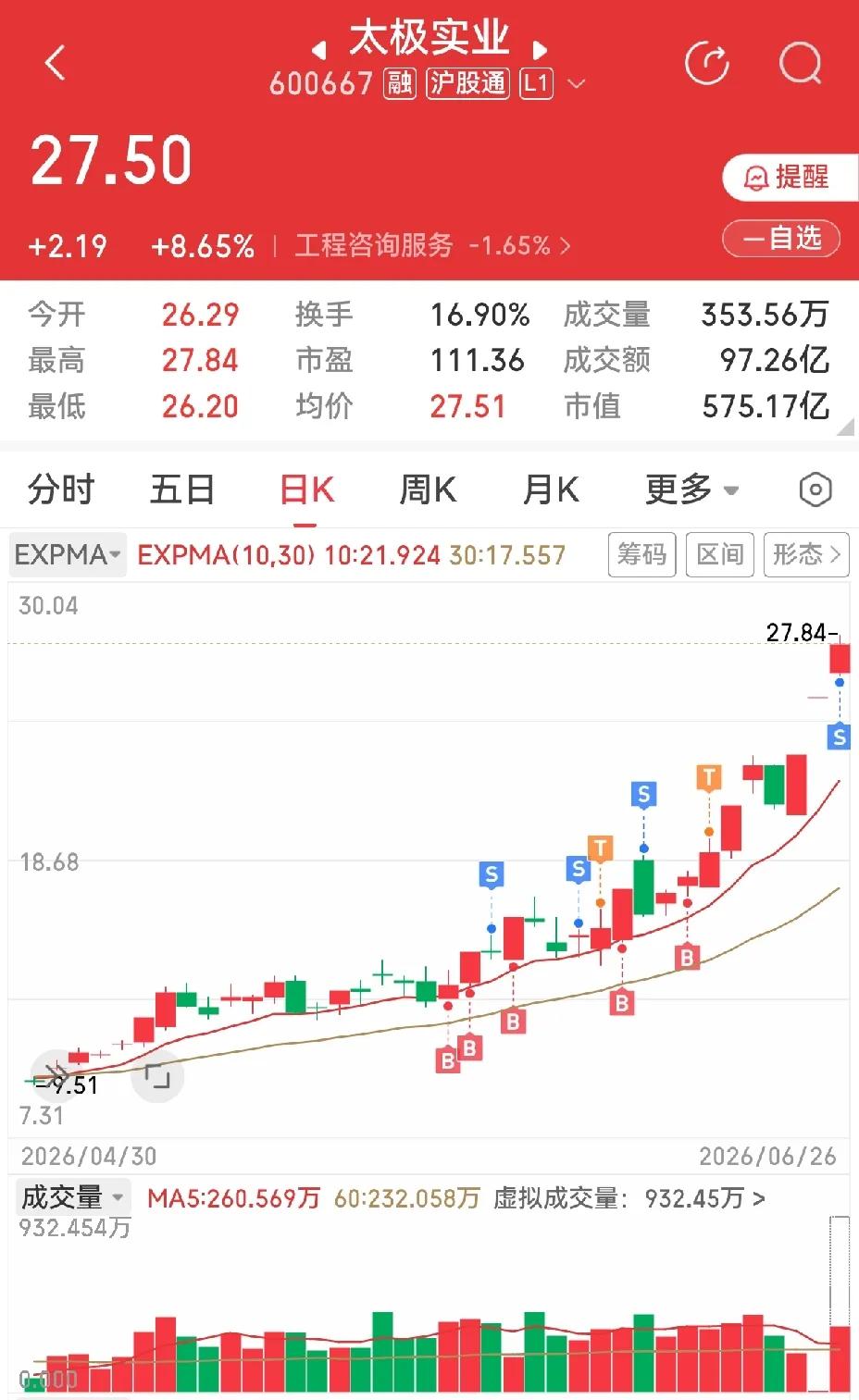 完了完了，大盘崩了，太极实业icon封板不牢固，卖了，留两手纪念。
今天的行情不
