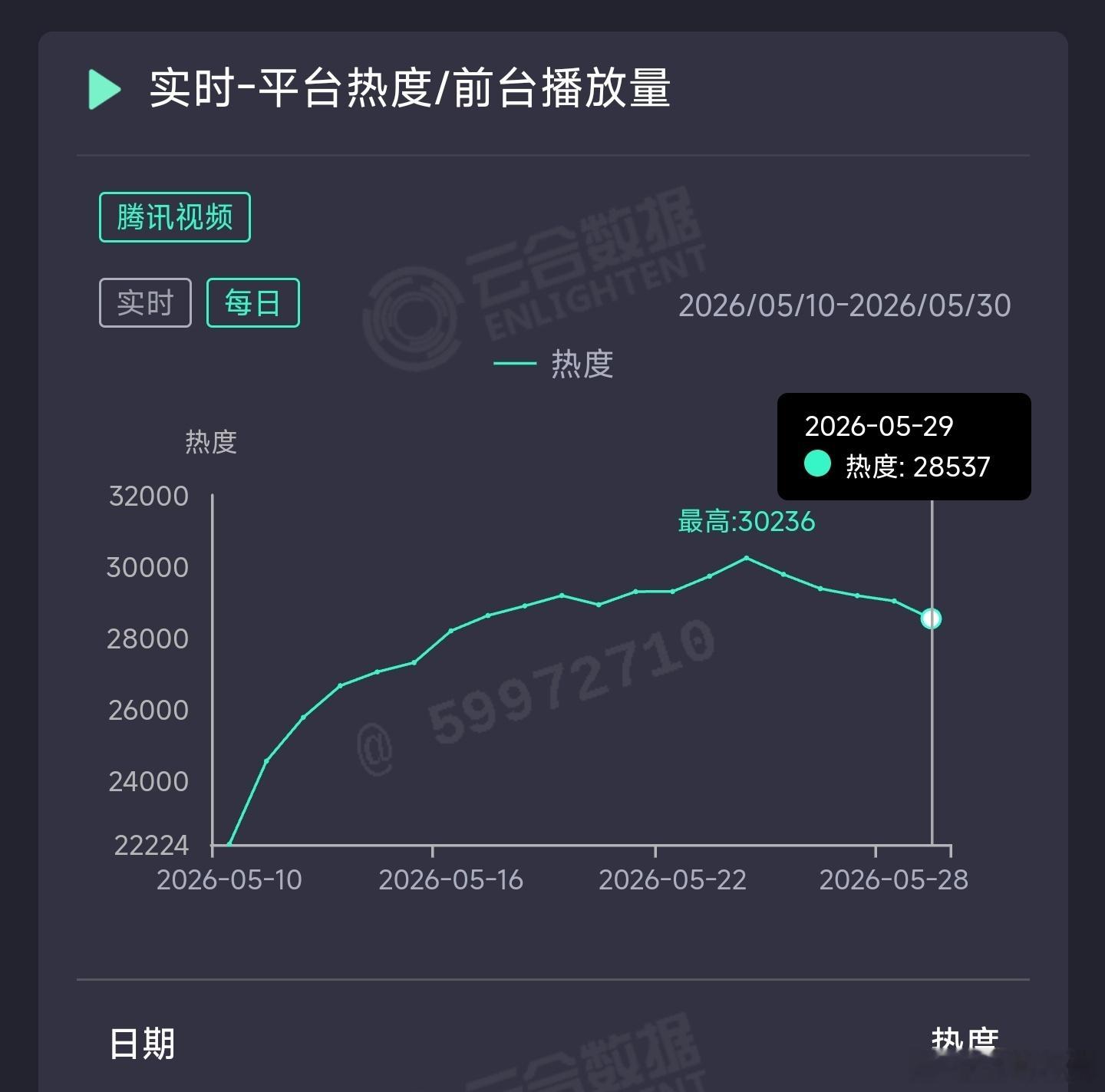 主角 昨日云合推测4900万上下。 