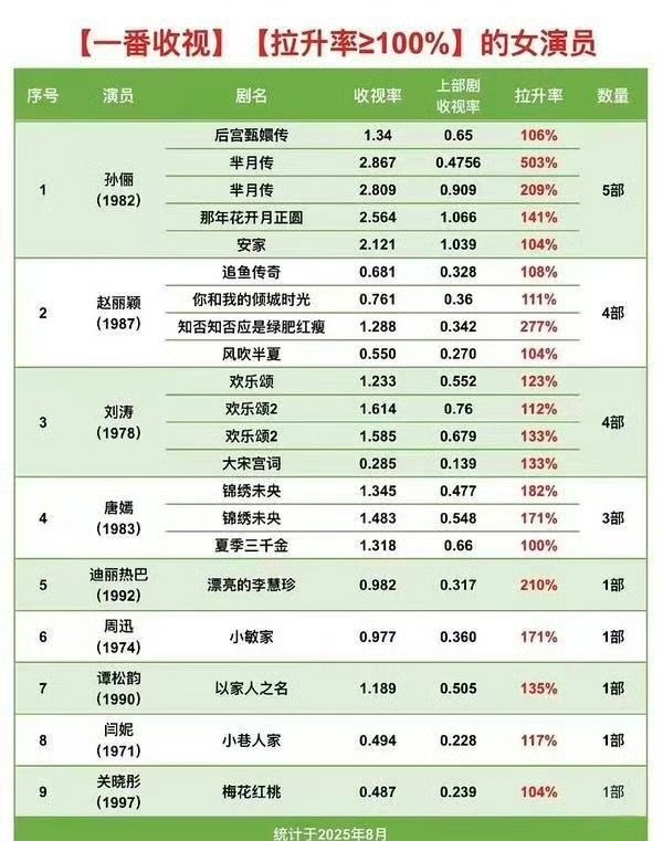 迪丽热巴90后一番收视拉胜率最高迪丽热巴实力女演员，有5奢有3连爆，热巴上星剧2
