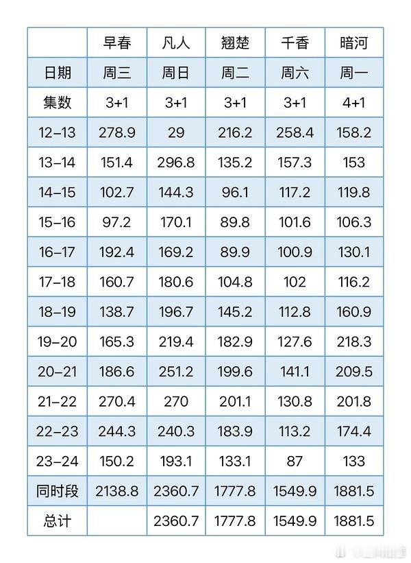 早春晴朗 灯塔确实比较飘，忽高忽低的。但晚上拉新走势看起来还不错，首日云合100