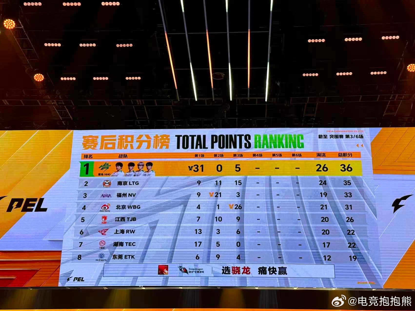 WBG16淘汰大分吃鸡16淘汰+吃鸡双料战果！WBG全员火力拉满，大分到手，赛场