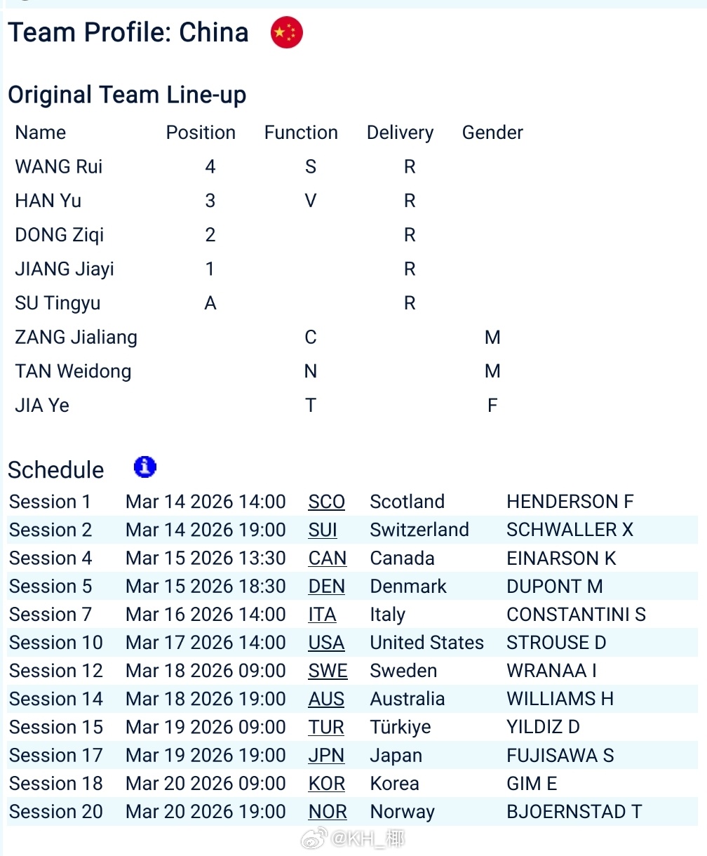 🥌女子世锦赛官宣Team王芮原班人马参赛！ 对手半数多不是奥运会队伍，很多支第