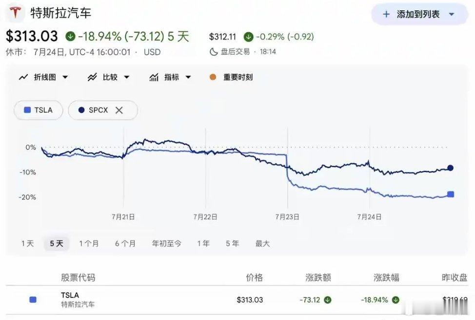 马斯克财富一周蒸发了8800亿元有诺奖得主指出，马斯克的财富，是建立在投资者对其
