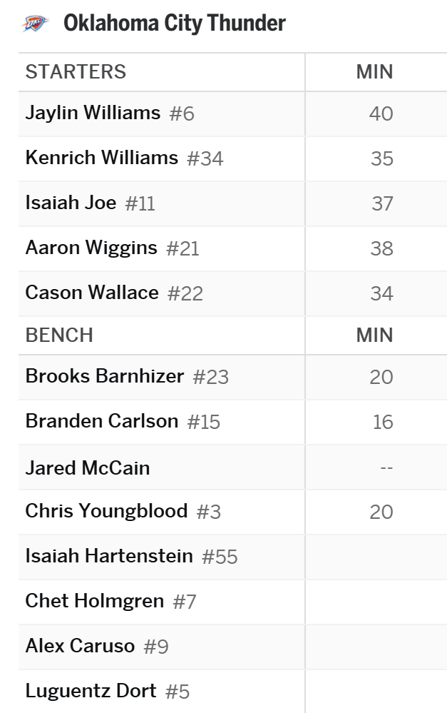 湖人记者Dan Woike：NBA正在调查雷霆上周在全国直播的对阵马刺的比赛中，
