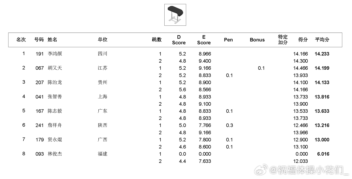 全锦赛 单项决赛第二天 浙江选手张清颖难度占优，发挥出色，以6.9+7.8获得平