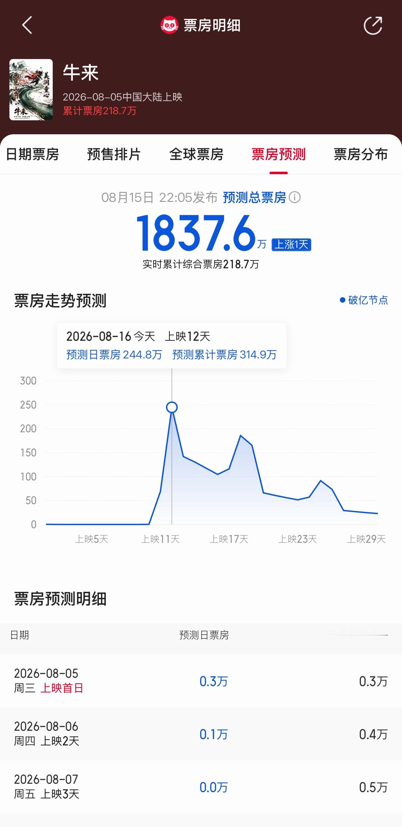 牛来票房暴涨1000倍早，不会以后还有人想复刻这种“成功”吧