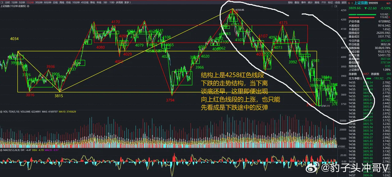 今天大盘虽然跌了26点，但在15分钟结构上，走得乏味，总体上多空双方小幅拉锯，谁