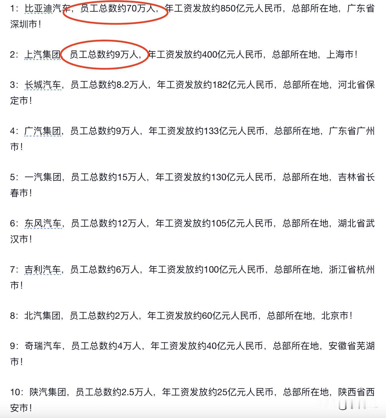 比亚迪员工70万人，比其他所有汽车厂的员工人数总和还要多
这是比亚迪的喜剧，还是