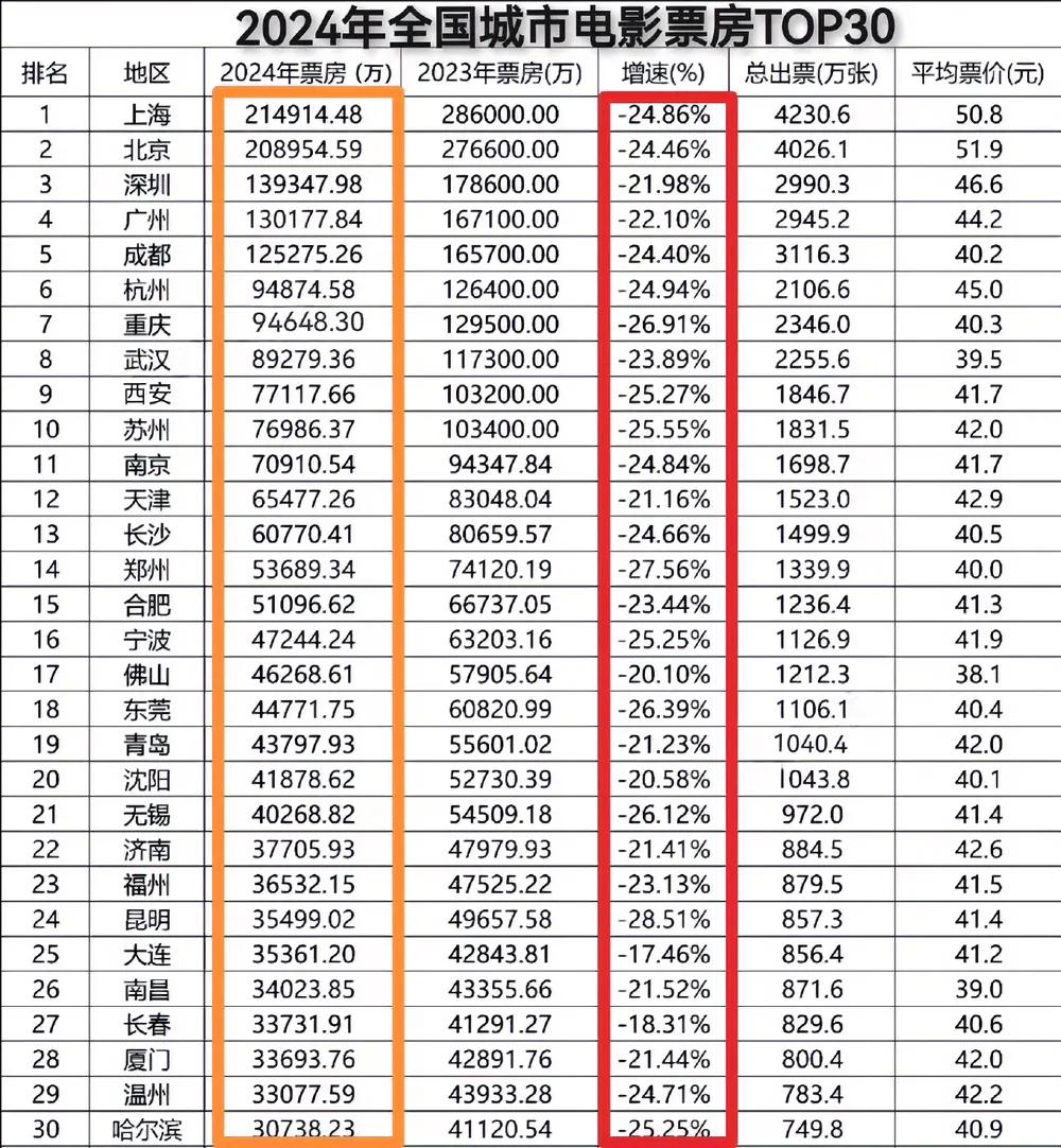 2024年全国大城市电影票房排名
不过，全体负增长，比较让人惊讶
电影行业都这么