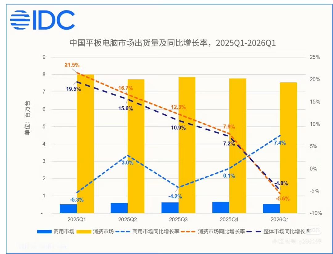 华为平板中国市场2连冠华为以33.2%的市场份额断层领先!