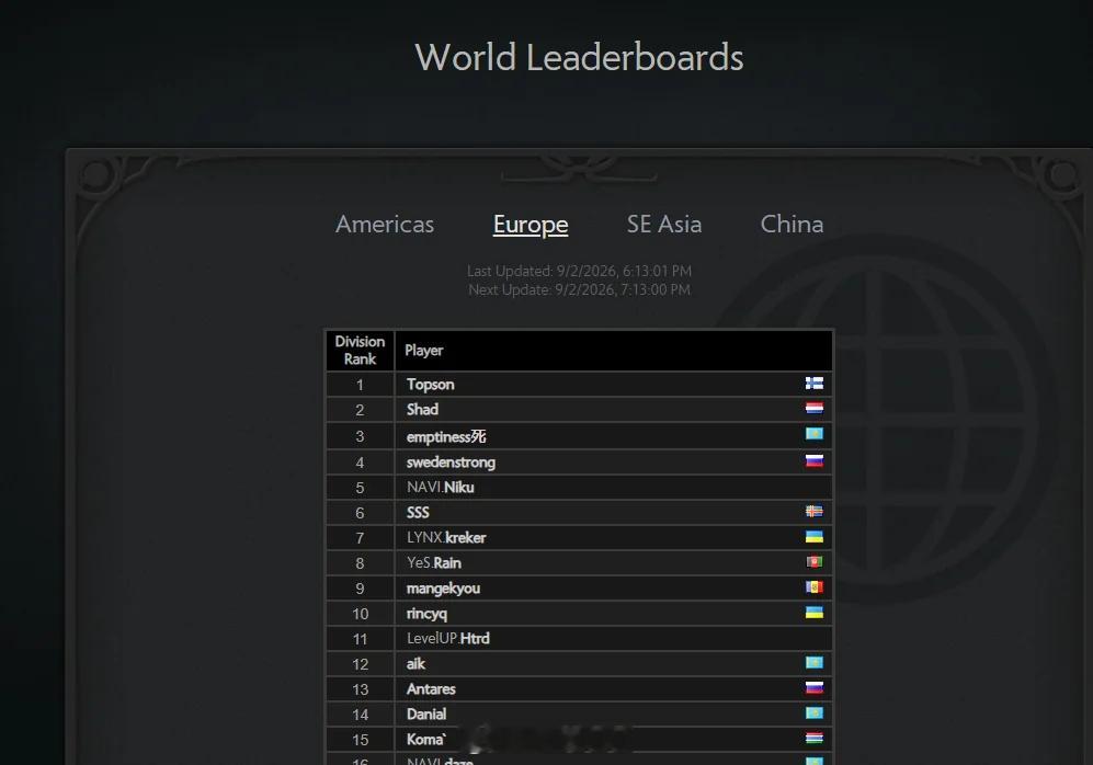 Topson排位第一了dota2dota2趣闻DOTA2[超话] ​​​