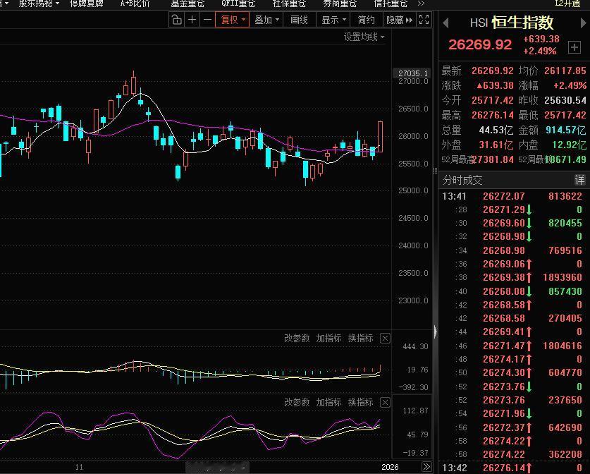 今天港股开门红大涨，恒指大涨2.50%，科技股大涨领涨，恒生科技指数上涨3.83